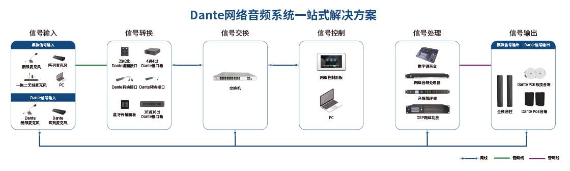 聲菲特Dante網(wǎng)絡(luò)音視頻一站式解決方案