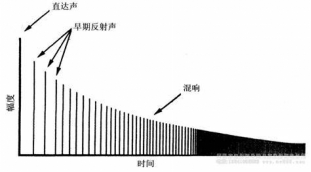 教學擴聲系統(tǒng)中的混響與建筑聲學
