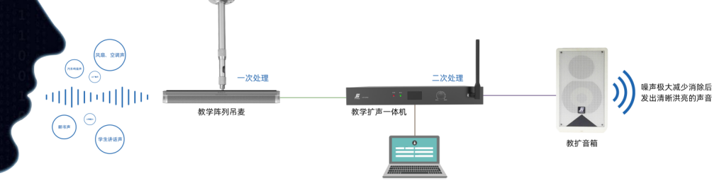 教學擴聲系統(tǒng)怎么解決環(huán)境雜音.png